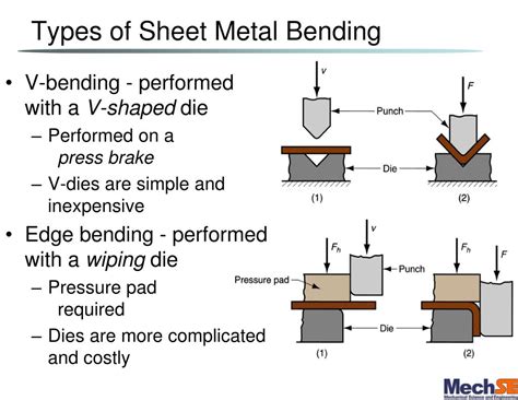 types of sheet metal dies|types of bending dies.